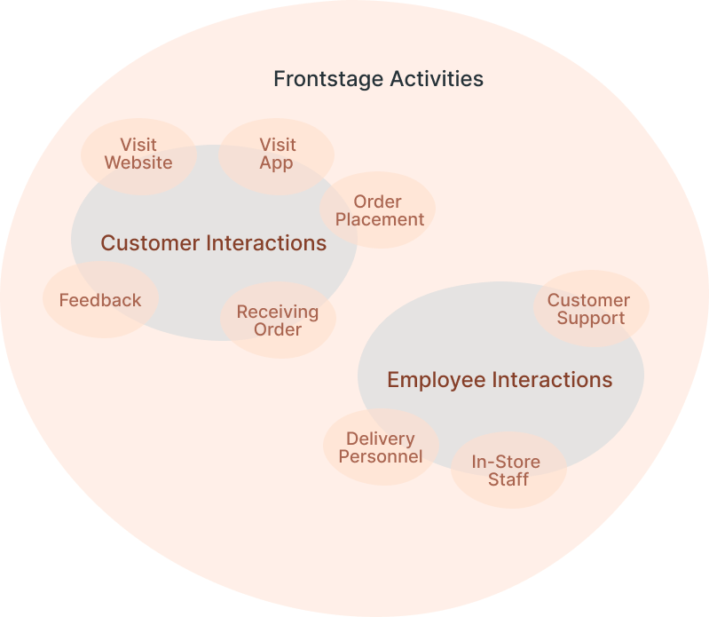 Front-stage Activities